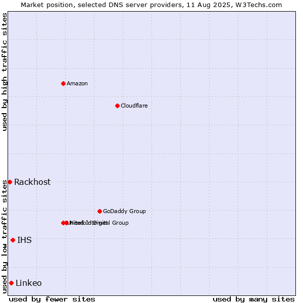 Market position of IHS vs. Linkeo vs. Rackhost