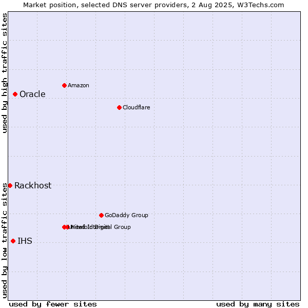 Market position of Oracle vs. IHS vs. Rackhost