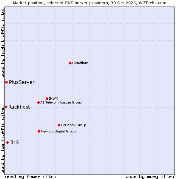Market position of IHS vs. PlusServer vs. Rackhost