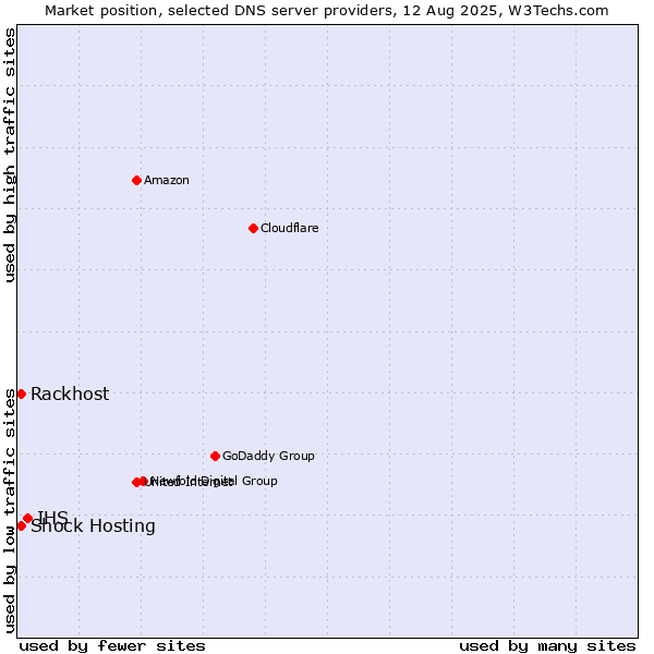 Market position of IHS vs. Rackhost vs. Shock Hosting
