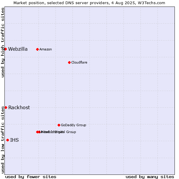 Market position of IHS vs. Rackhost vs. Webzilla