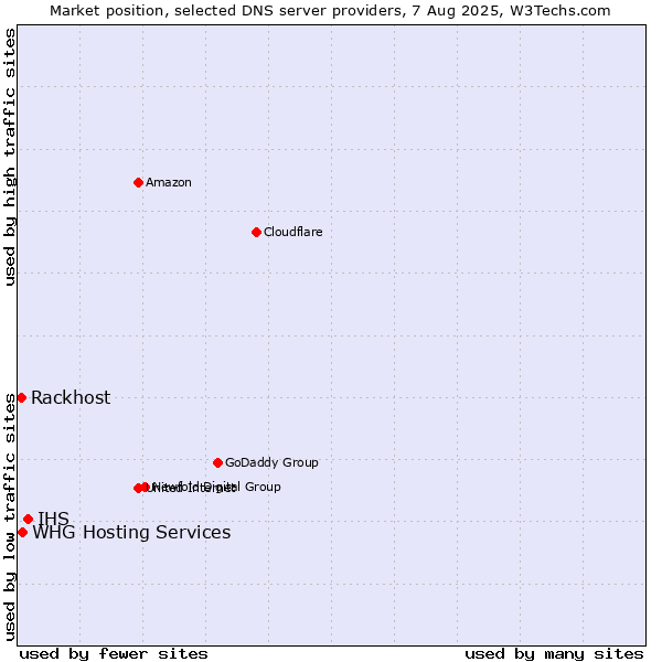 Market position of IHS vs. Rackhost vs. WHG Hosting Services