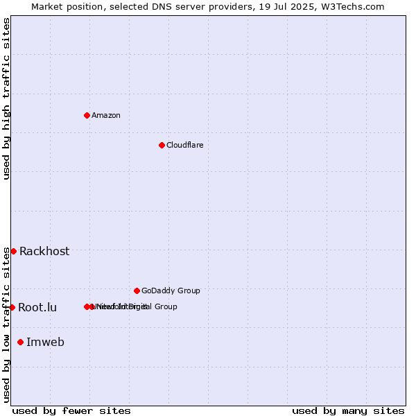 Market position of Imweb vs. Rackhost vs. Root.lu