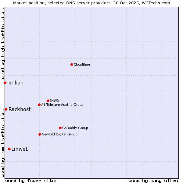 Market position of Imweb vs. Rackhost vs. Trillion