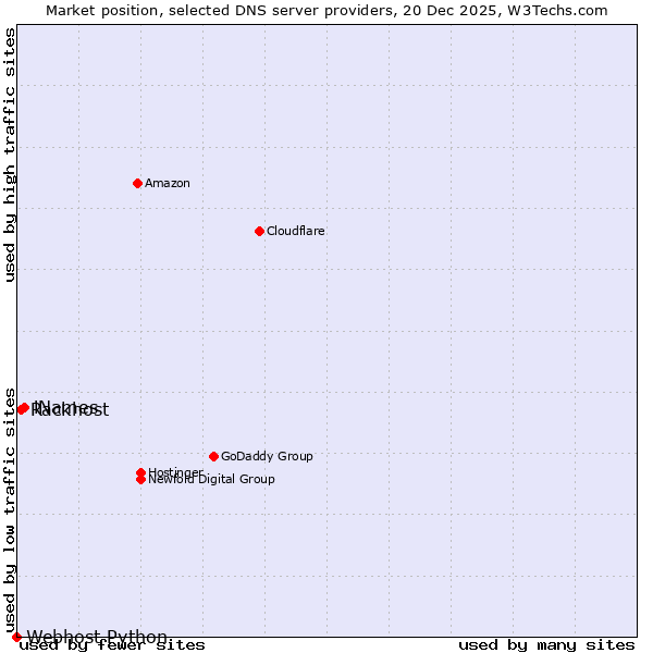 Market position of iNames vs. Rackhost vs. Webhost Python