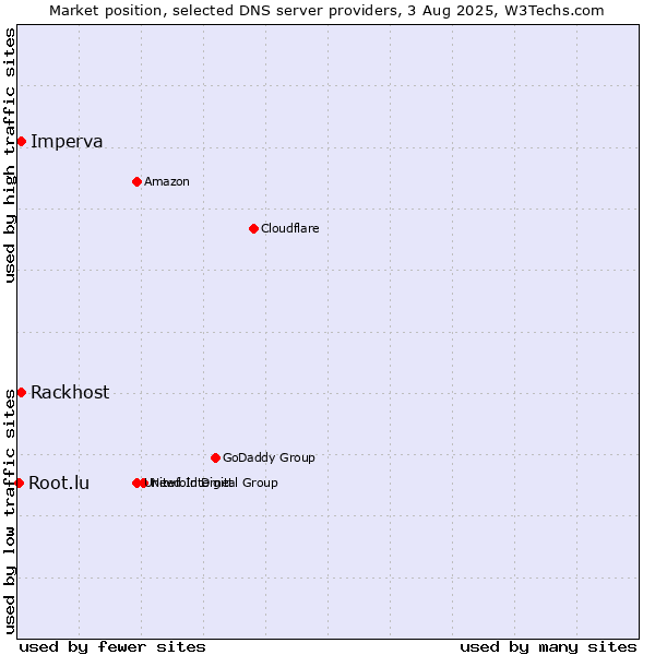 Market position of Rackhost vs. Imperva vs. Root.lu