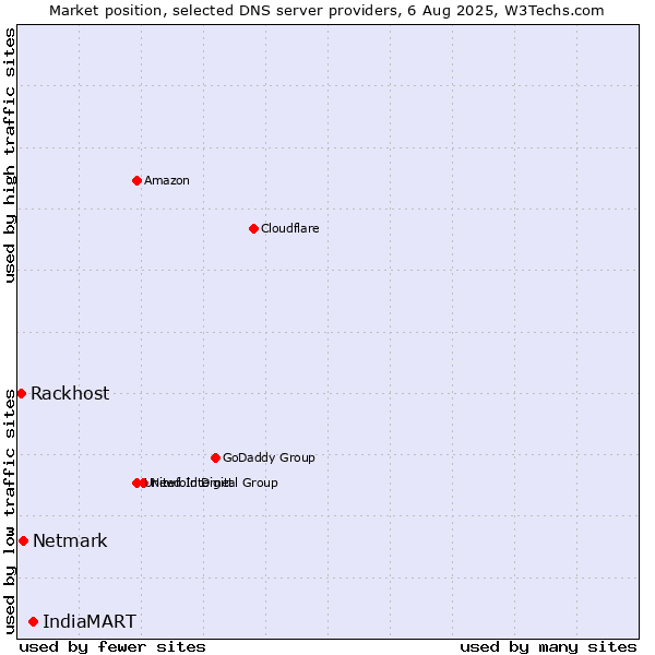 Market position of IndiaMART vs. Netmark vs. Rackhost
