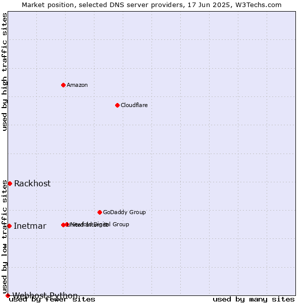 Market position of Rackhost vs. Inetmar vs. Webhost Python