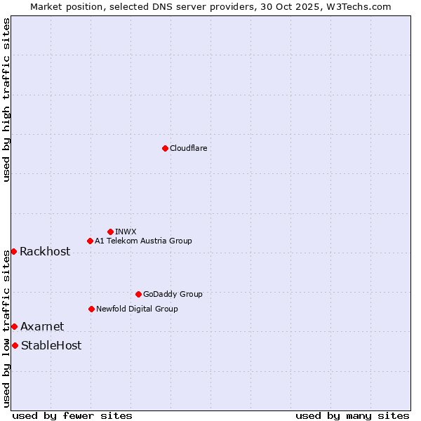 Market position of StableHost vs. Axarnet vs. Rackhost