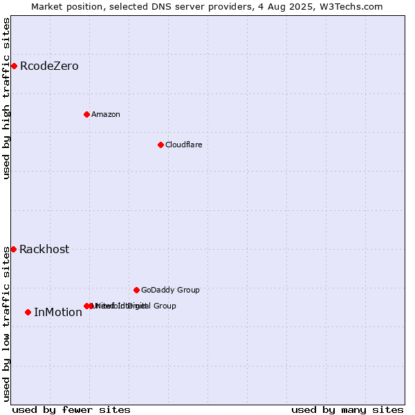 Market position of InMotion vs. RcodeZero vs. Rackhost