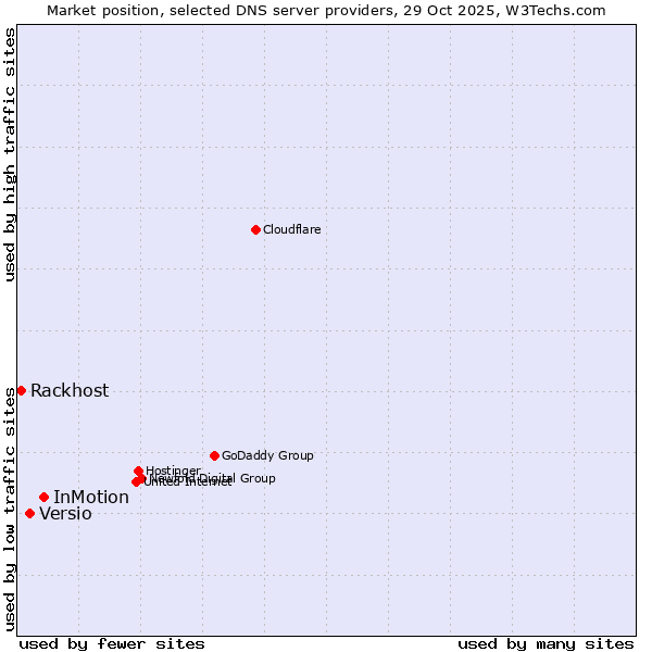 Market position of InMotion vs. Versio vs. Rackhost