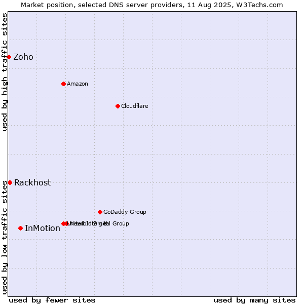 Market position of InMotion vs. Rackhost vs. Zoho