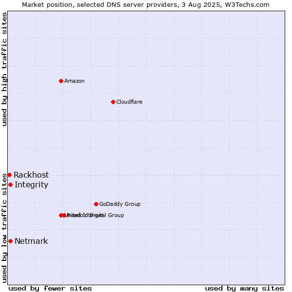 Market position of Integrity vs. Netmark vs. Rackhost