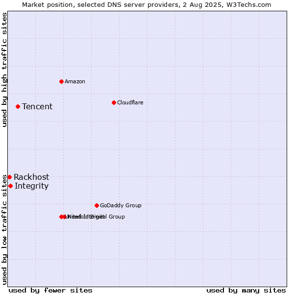 Market position of Tencent vs. Integrity vs. Rackhost
