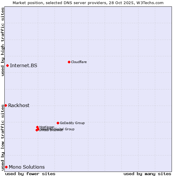 Market position of Internet.BS vs. Mono Solutions vs. Rackhost