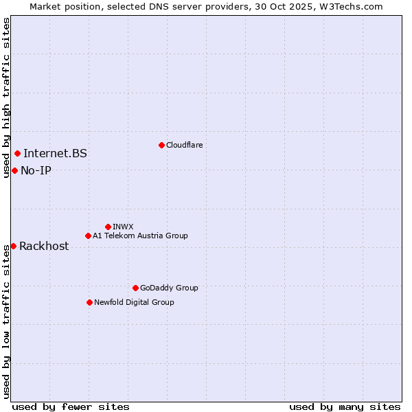 Market position of Internet.BS vs. No-IP vs. Rackhost