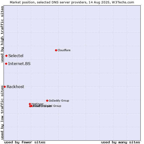 Market position of Selectel vs. Internet.BS vs. Rackhost