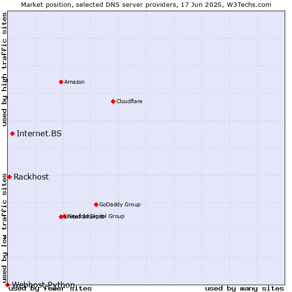 Market position of Internet.BS vs. Rackhost vs. Webhost Python