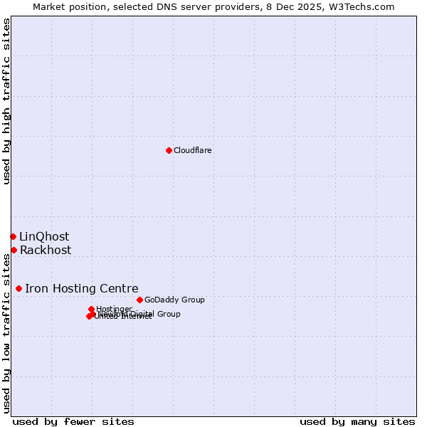 Market position of Iron Hosting Centre vs. Rackhost vs. LinQhost