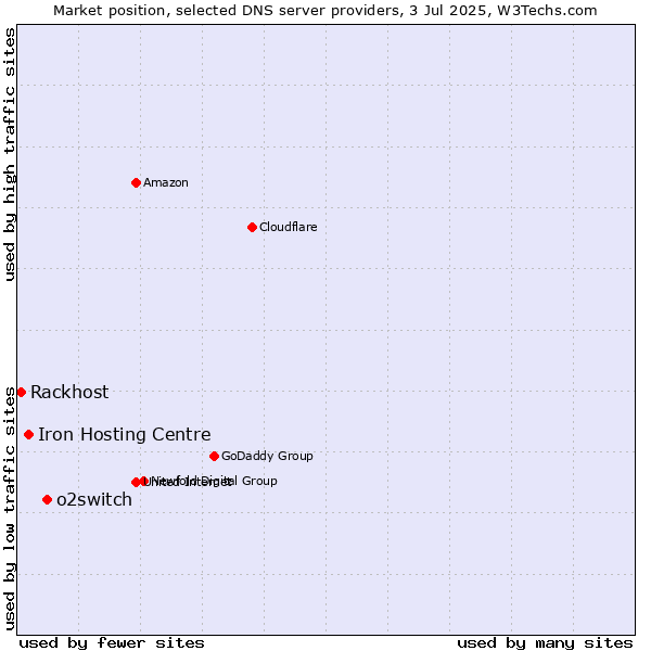 Market position of o2switch vs. Iron Hosting Centre vs. Rackhost