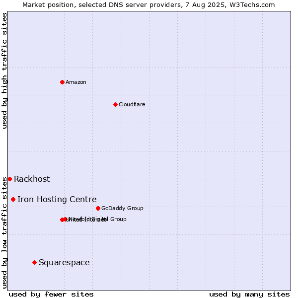 Market position of Squarespace vs. Iron Hosting Centre vs. Rackhost