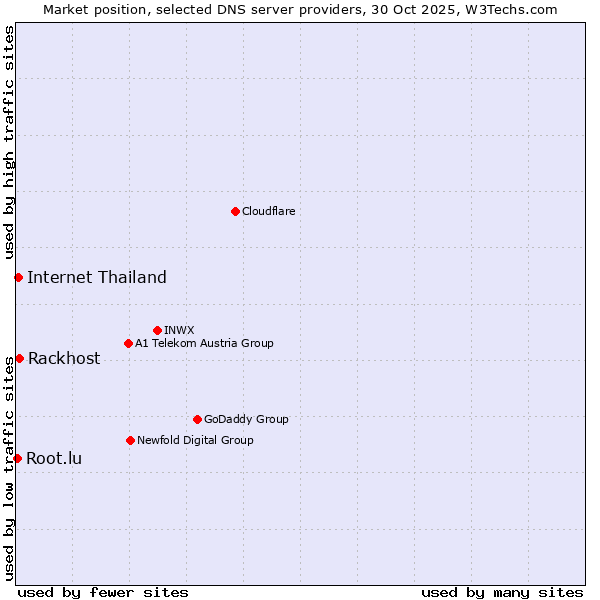 Market position of Rackhost vs. Internet Thailand vs. Root.lu