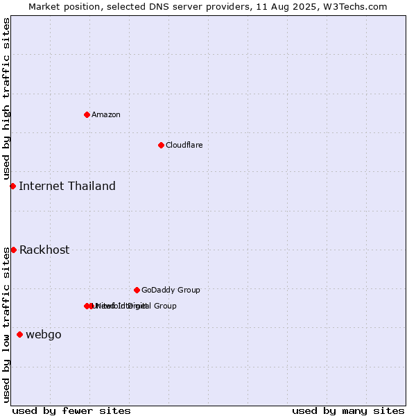 Market position of webgo vs. Rackhost vs. Internet Thailand