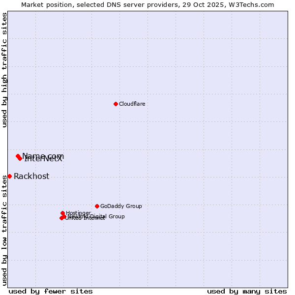 Market position of InterNetX vs. Name.com vs. Rackhost