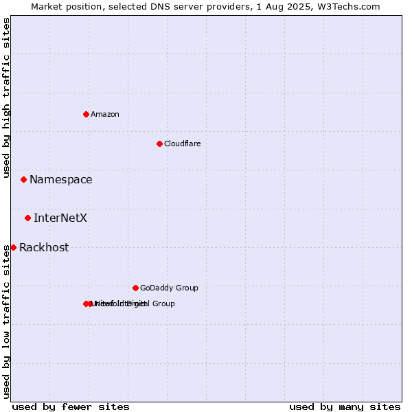 Market position of InterNetX vs. Namespace vs. Rackhost