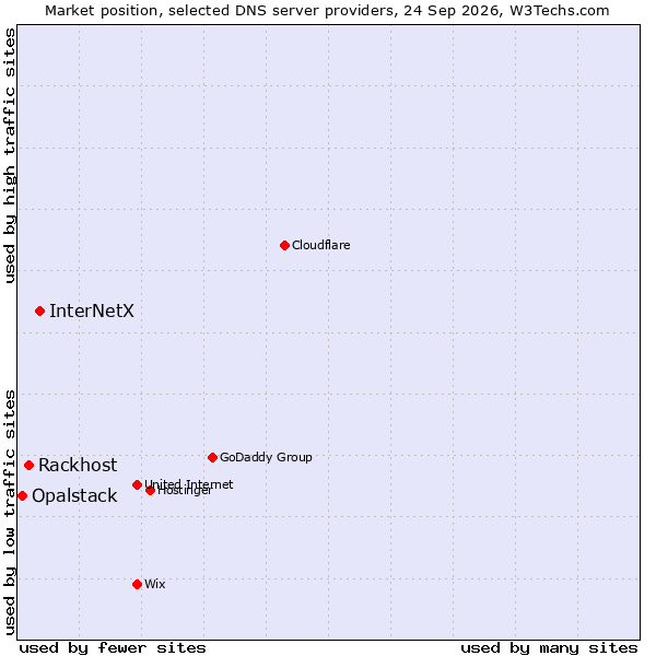 Market position of InterNetX vs. Rackhost vs. Opalstack
