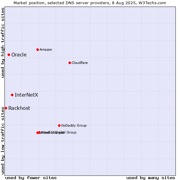 Market position of InterNetX vs. Oracle vs. Rackhost