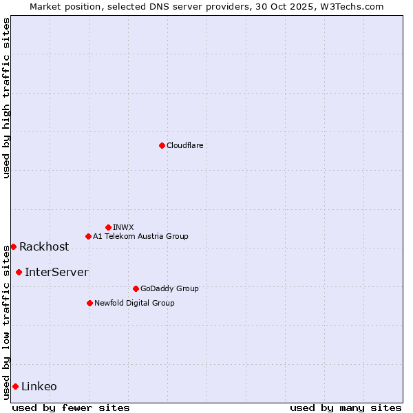 Market position of InterServer vs. Linkeo vs. Rackhost