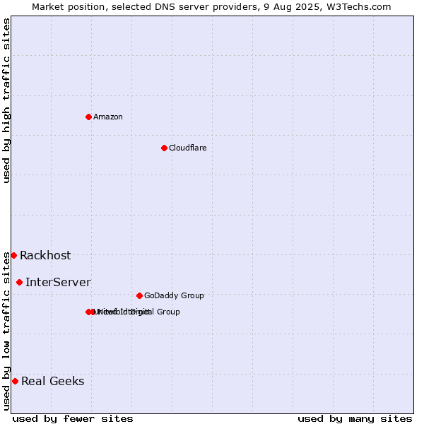 Market position of InterServer vs. Real Geeks vs. Rackhost
