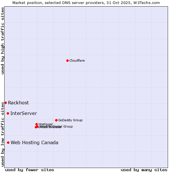 Market position of Web Hosting Canada vs. InterServer vs. Rackhost