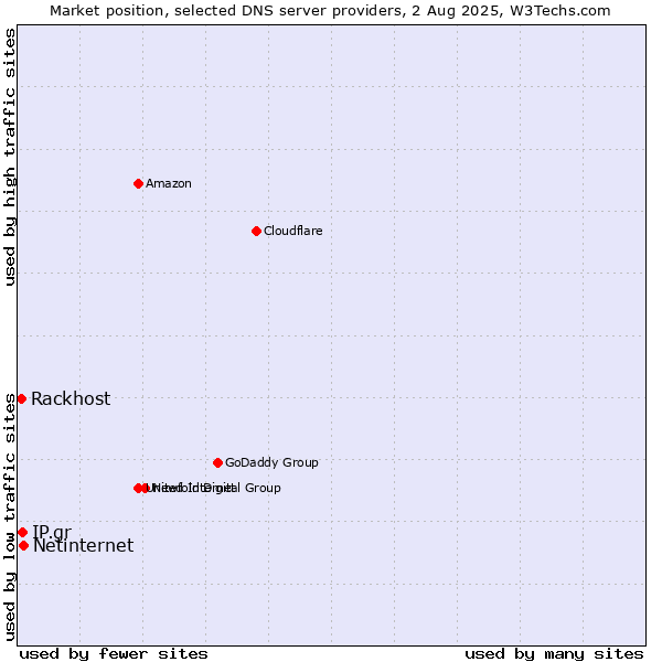 Market position of Netinternet vs. IP.gr vs. Rackhost