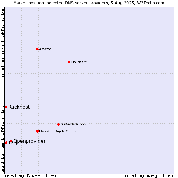 Market position of Openprovider vs. IP.gr vs. Rackhost