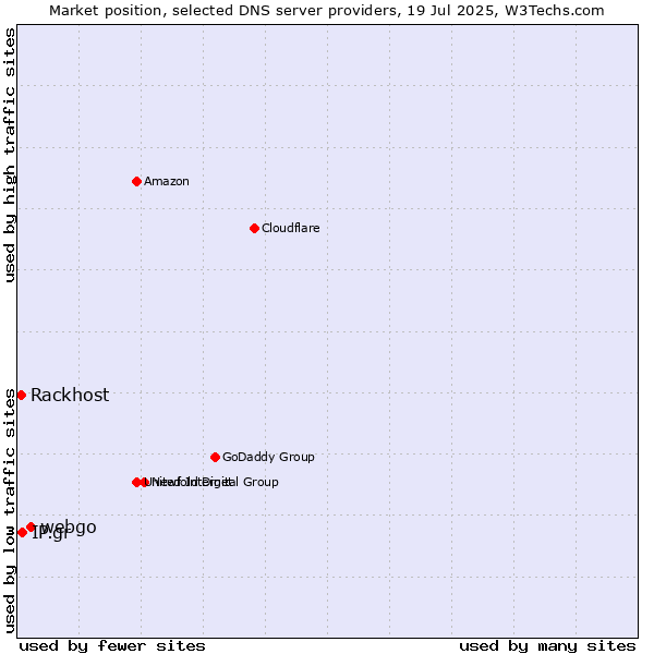 Market position of webgo vs. IP.gr vs. Rackhost