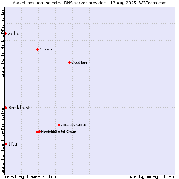 Market position of IP.gr vs. Rackhost vs. Zoho