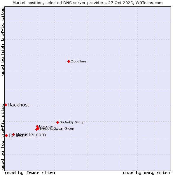 Market position of Register.com vs. IpHost vs. Rackhost