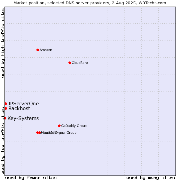 Market position of Rackhost vs. IPServerOne vs. Key-Systems