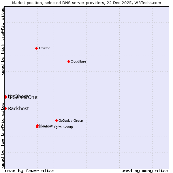 Market position of Rackhost vs. IPServerOne vs. LinQhost