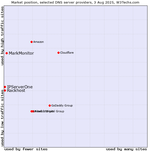 Market position of MarkMonitor vs. Rackhost vs. IPServerOne