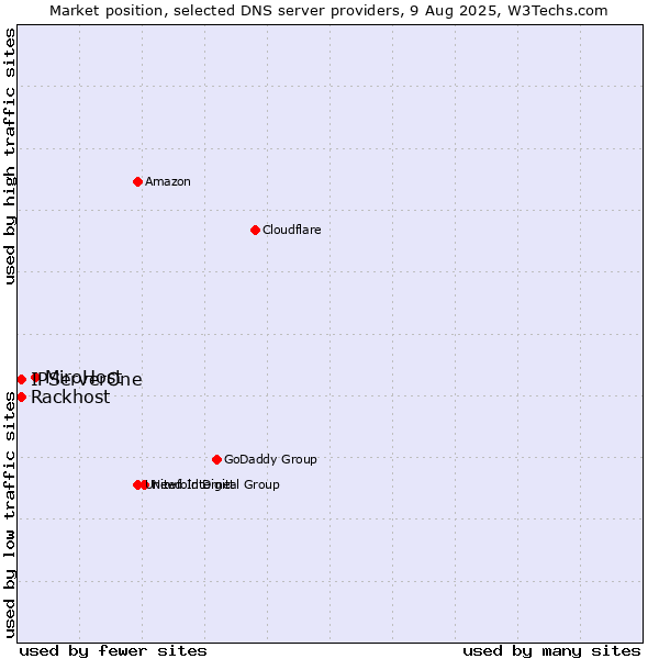 Market position of MiroHost vs. Rackhost vs. IPServerOne