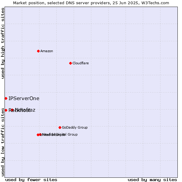 Market position of Netafraz vs. Rackhost vs. IPServerOne