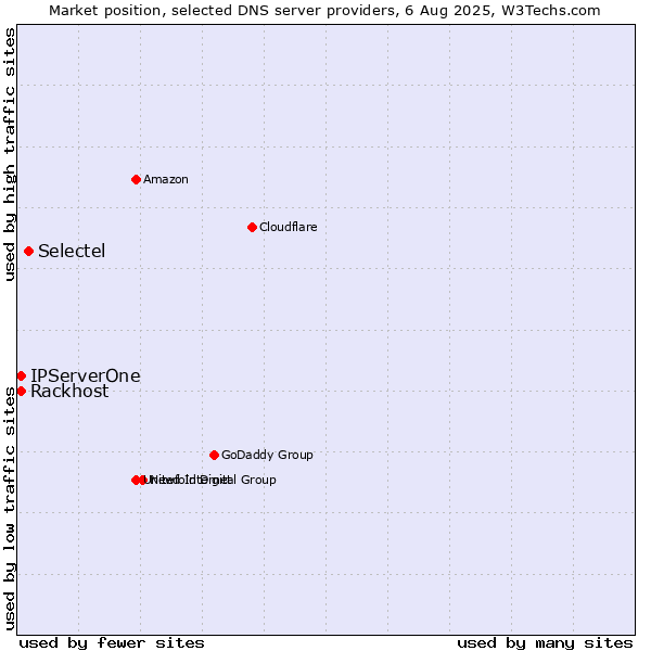Market position of Selectel vs. Rackhost vs. IPServerOne