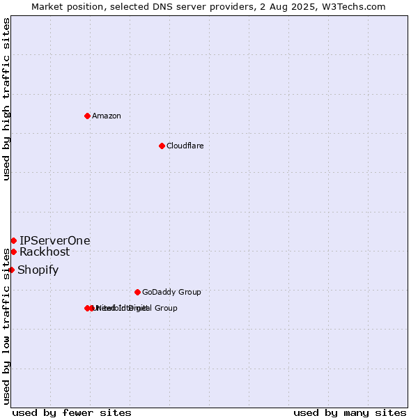 Market position of Rackhost vs. IPServerOne vs. Shopify