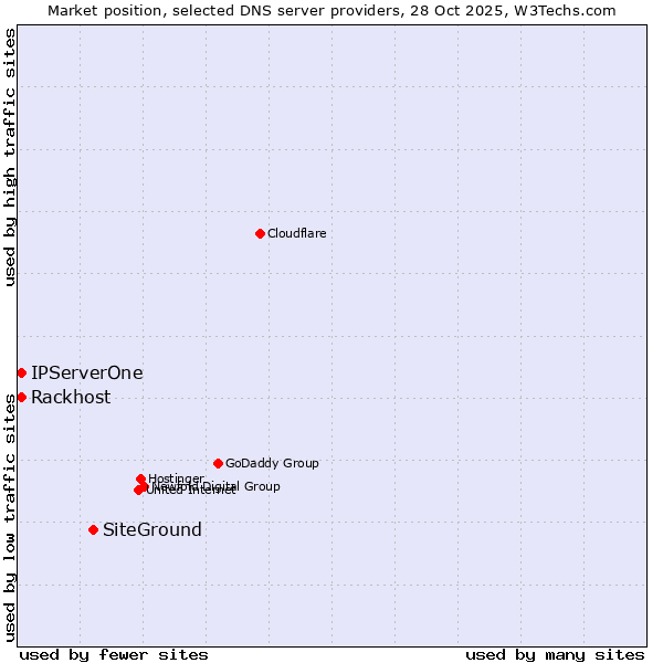 Market position of SiteGround vs. Rackhost vs. IPServerOne