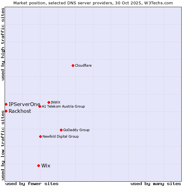 Market position of Wix vs. Rackhost vs. IPServerOne
