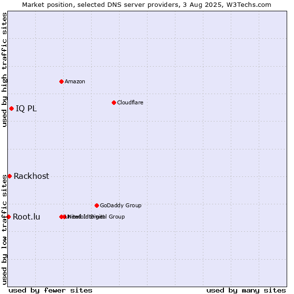 Market position of IQ PL vs. Rackhost vs. Root.lu