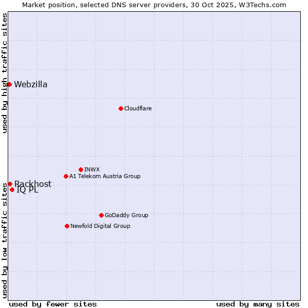 Market position of IQ PL vs. Rackhost vs. Webzilla